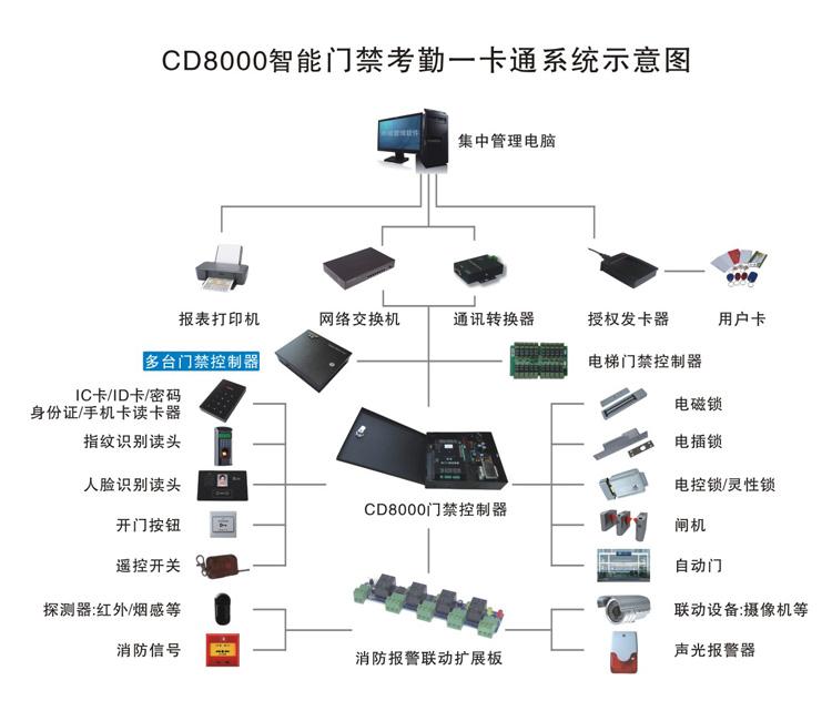 智能刷卡门禁考勤通道系统