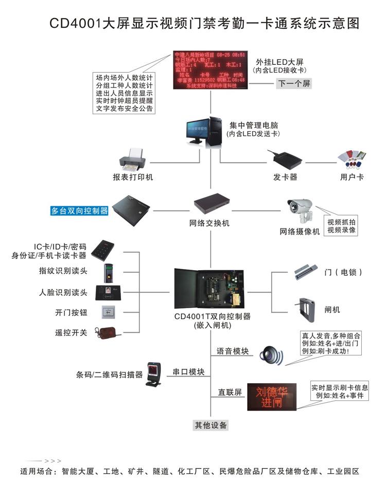 CD4001大屏显示视频门禁考勤一卡通系统示意图.jpg