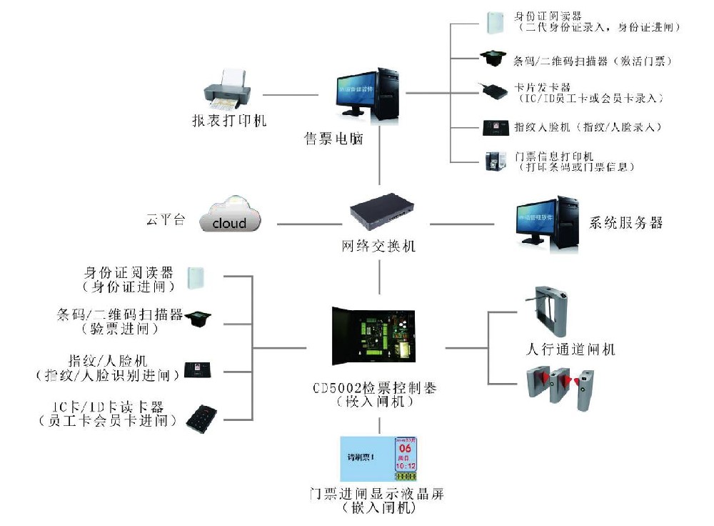 智能电子门票通道系统